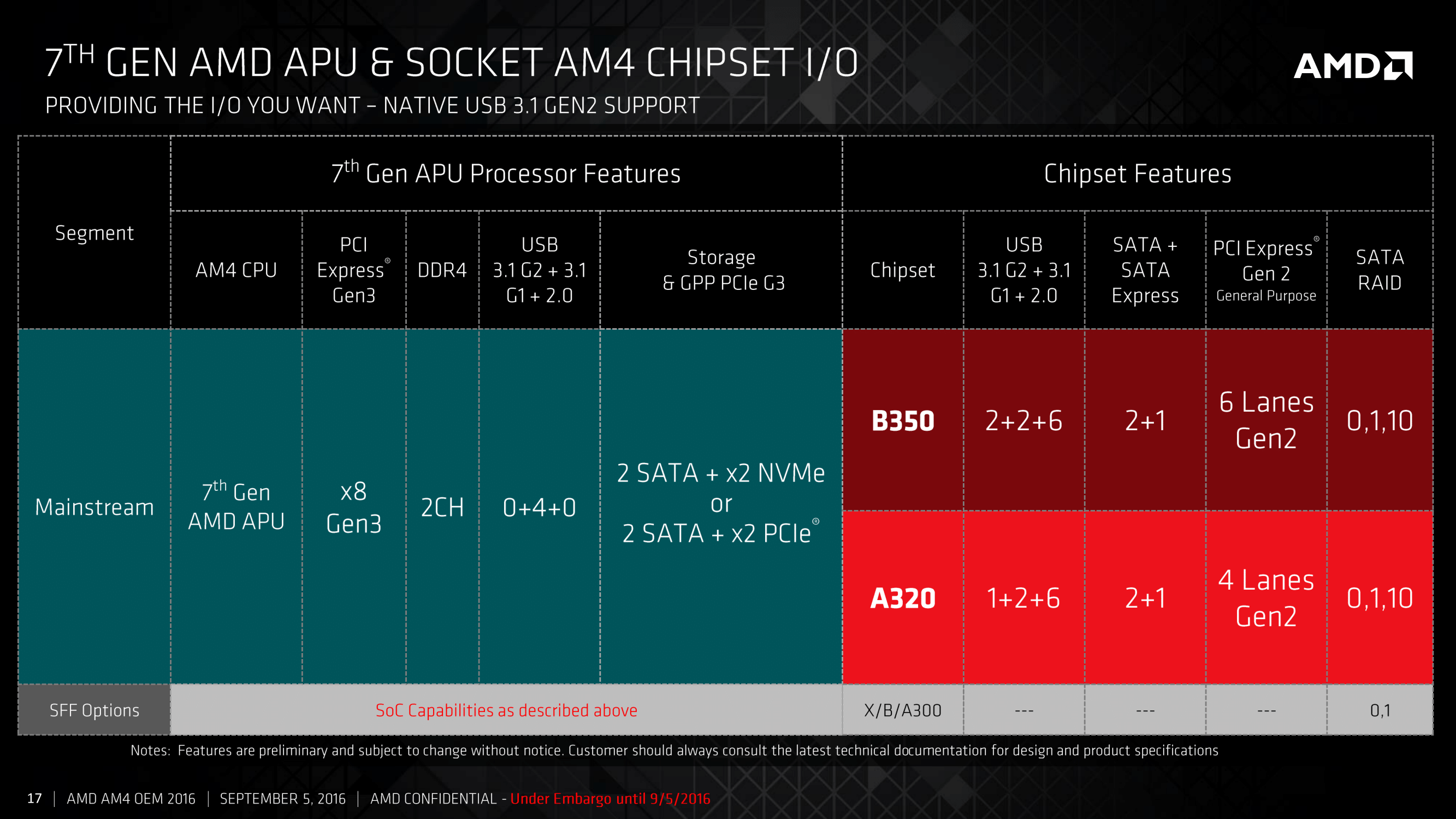 The Two Main Chipsets B350 and A320 AMD 7th Gen Bristol Ridge